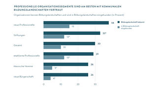 Professionelle Organisationssegmente sind am besten mit kommunalen Bildungslandschaften vertraut (Grafik)