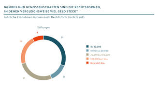 Jährliche Einnahmen von Stiftungen