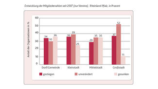 Entwicklung der Mitgliederzahlen seit 2007