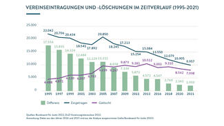 Vereinseintragungen und Vereinslöschungen 1995-2021 (Grafik)