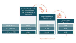 Methodik des ZiviZ-Surveys 2023 (Schaubild)